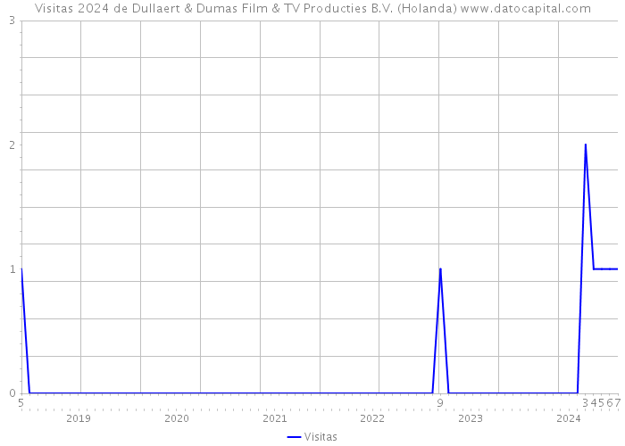 Visitas 2024 de Dullaert & Dumas Film & TV Producties B.V. (Holanda) 