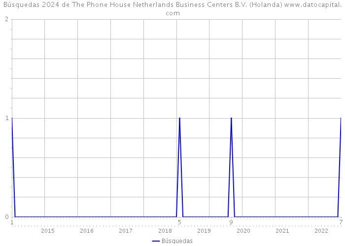 Búsquedas 2024 de The Phone House Netherlands Business Centers B.V. (Holanda) 