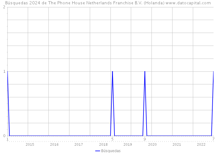 Búsquedas 2024 de The Phone House Netherlands Franchise B.V. (Holanda) 