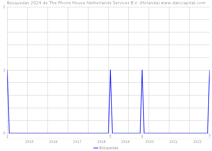 Búsquedas 2024 de The Phone House Netherlands Services B.V. (Holanda) 