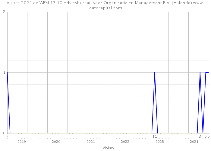 Visitas 2024 de WEM 13.10 Adviesbureau voor Organisatie en Management B.V. (Holanda) 