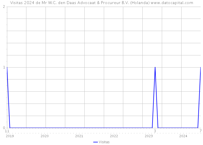 Visitas 2024 de Mr W.C. den Daas Advocaat & Procureur B.V. (Holanda) 