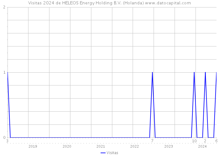 Visitas 2024 de HELEOS Energy Holding B.V. (Holanda) 