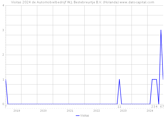 Visitas 2024 de Automobielbedrijf W.J. Bestebreurtje B.V. (Holanda) 