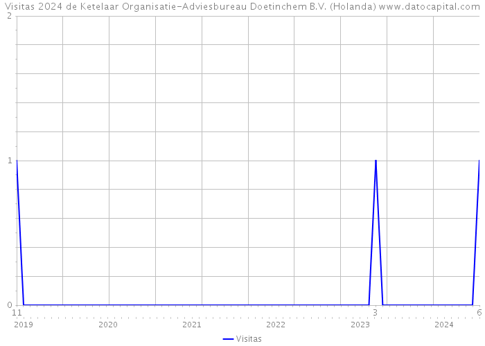 Visitas 2024 de Ketelaar Organisatie-Adviesbureau Doetinchem B.V. (Holanda) 