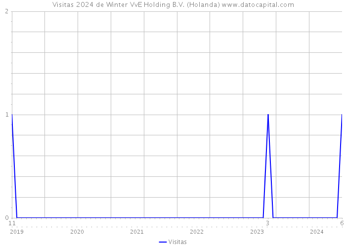 Visitas 2024 de Winter VvE Holding B.V. (Holanda) 