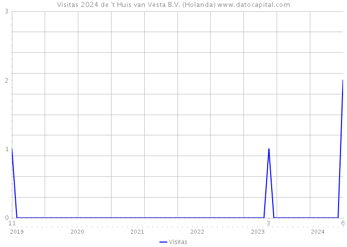 Visitas 2024 de 't Huis van Vesta B.V. (Holanda) 