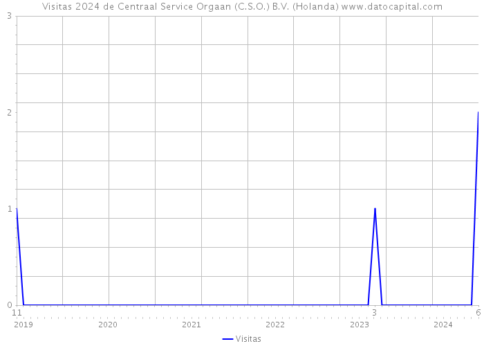 Visitas 2024 de Centraal Service Orgaan (C.S.O.) B.V. (Holanda) 