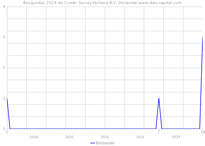 Búsquedas 2024 de Combi Survey Holland B.V. (Holanda) 