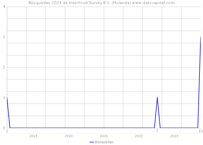 Búsquedas 2024 de Interlloyd Survey B.V. (Holanda) 