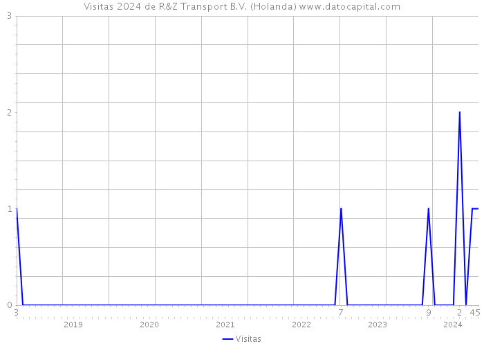 Visitas 2024 de R&Z Transport B.V. (Holanda) 