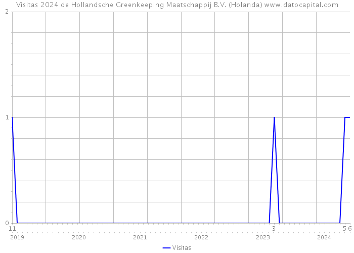 Visitas 2024 de Hollandsche Greenkeeping Maatschappij B.V. (Holanda) 