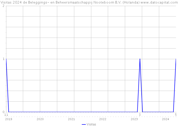 Visitas 2024 de Beleggings- en Beheersmaatschappij Nooteboom B.V. (Holanda) 