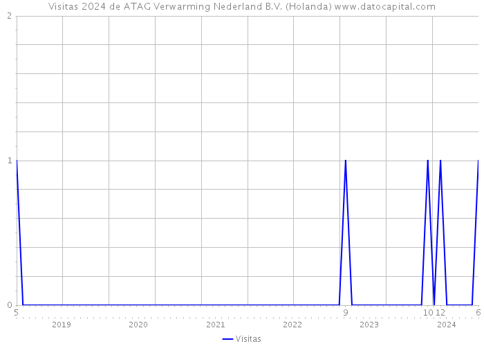 Visitas 2024 de ATAG Verwarming Nederland B.V. (Holanda) 