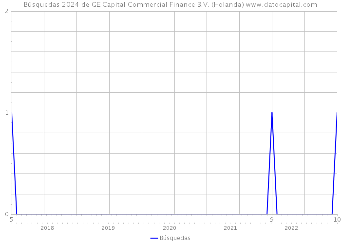 Búsquedas 2024 de GE Capital Commercial Finance B.V. (Holanda) 