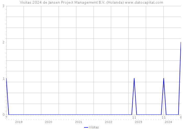 Visitas 2024 de Jansen Project Management B.V. (Holanda) 