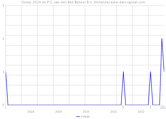 Visitas 2024 de P.G. van den Belt Beheer B.V. (Holanda) 