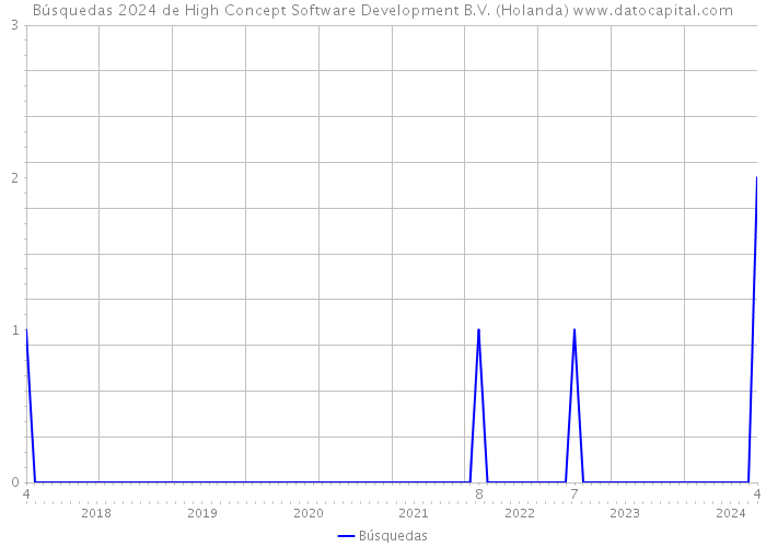 Búsquedas 2024 de High Concept Software Development B.V. (Holanda) 