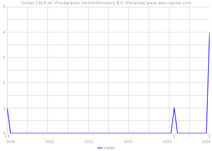 Visitas 2024 de Vloedgraven Varkenshouderij B.V. (Holanda) 