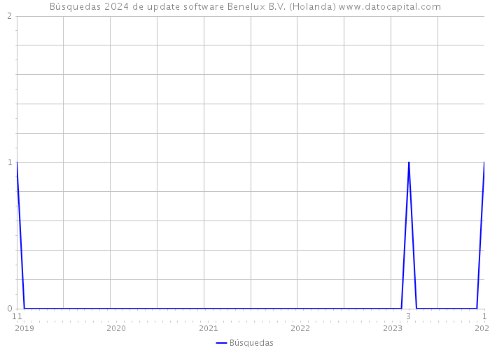 Búsquedas 2024 de update software Benelux B.V. (Holanda) 