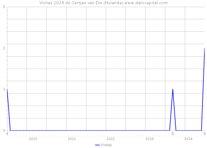 Visitas 2024 de Gertjan van Die (Holanda) 