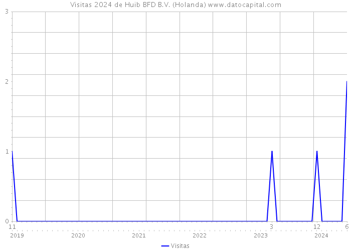 Visitas 2024 de Huib BFD B.V. (Holanda) 