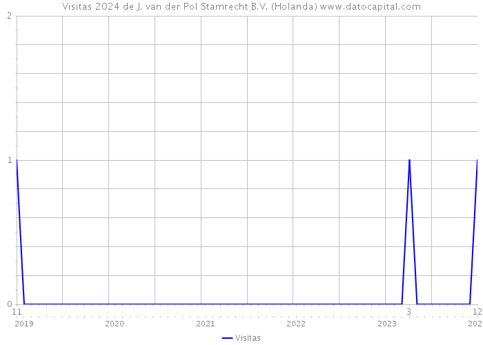 Visitas 2024 de J. van der Pol Stamrecht B.V. (Holanda) 