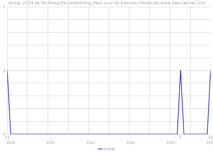 Visitas 2024 de Stichting De Lindenberg, Huis voor de Kunsten (Holanda) 