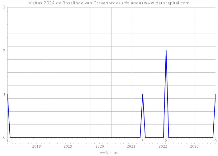 Visitas 2024 de Rosalinde van Grevenbroek (Holanda) 