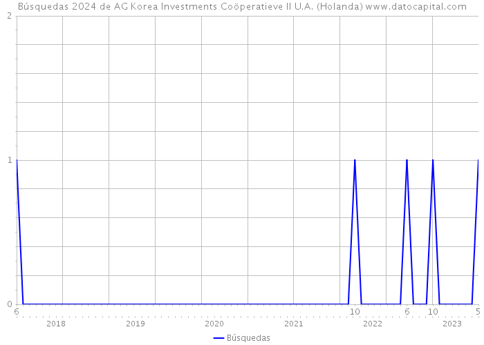 Búsquedas 2024 de AG Korea Investments Coöperatieve II U.A. (Holanda) 