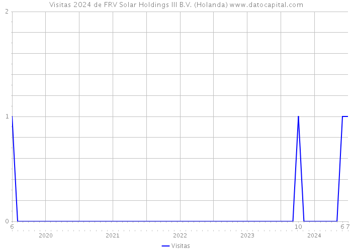 Visitas 2024 de FRV Solar Holdings III B.V. (Holanda) 