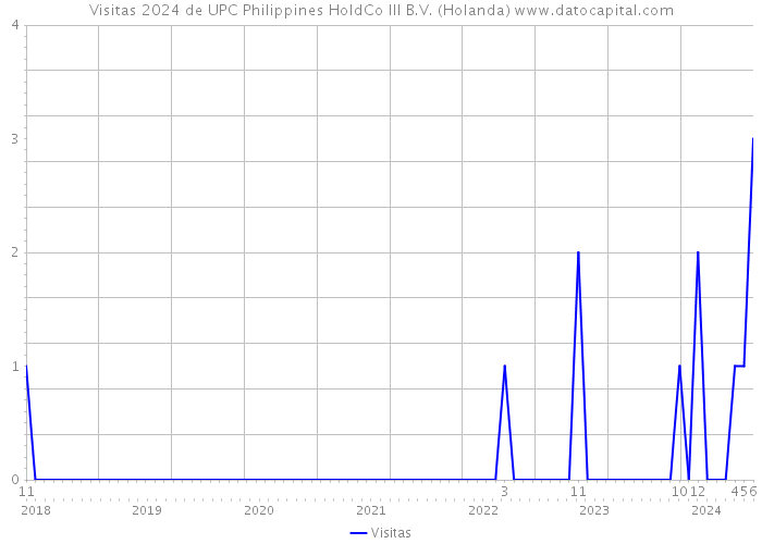 Visitas 2024 de UPC Philippines HoldCo III B.V. (Holanda) 