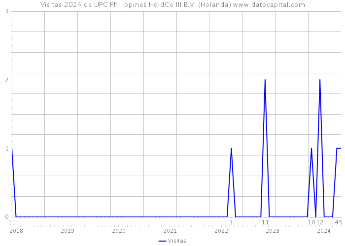 Visitas 2024 de UPC Philippines HoldCo III B.V. (Holanda) 