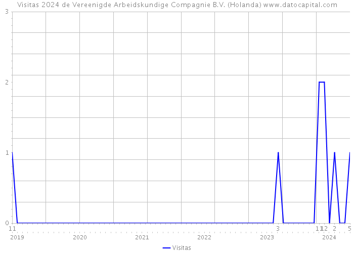 Visitas 2024 de Vereenigde Arbeidskundige Compagnie B.V. (Holanda) 