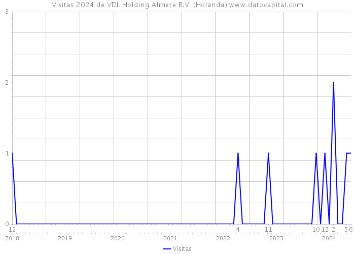 Visitas 2024 de VDL Holding Almere B.V. (Holanda) 