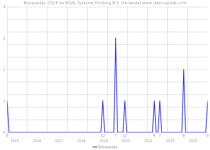 Búsquedas 2024 de BOAL Systems Holding B.V. (Holanda) 