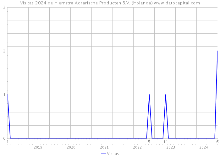 Visitas 2024 de Hiemstra Agrarische Producten B.V. (Holanda) 