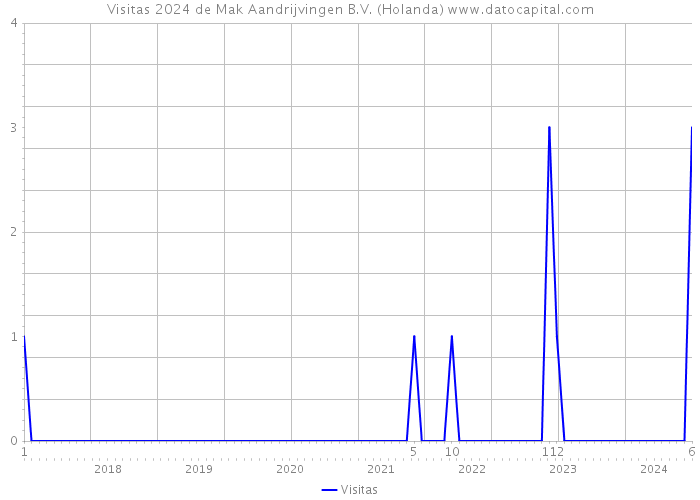 Visitas 2024 de Mak Aandrijvingen B.V. (Holanda) 