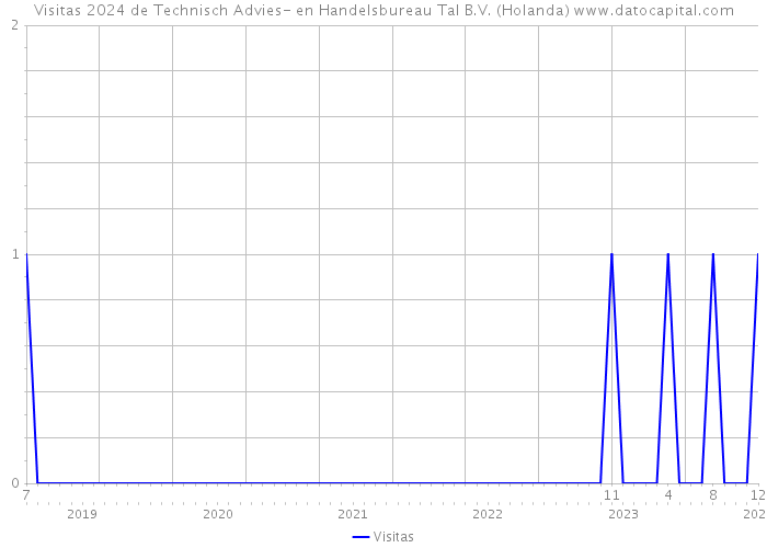 Visitas 2024 de Technisch Advies- en Handelsbureau Tal B.V. (Holanda) 