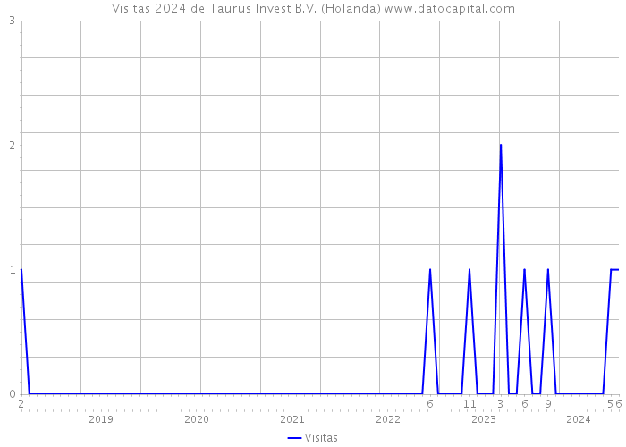 Visitas 2024 de Taurus Invest B.V. (Holanda) 