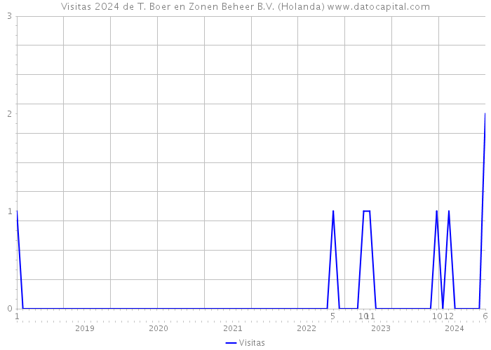 Visitas 2024 de T. Boer en Zonen Beheer B.V. (Holanda) 