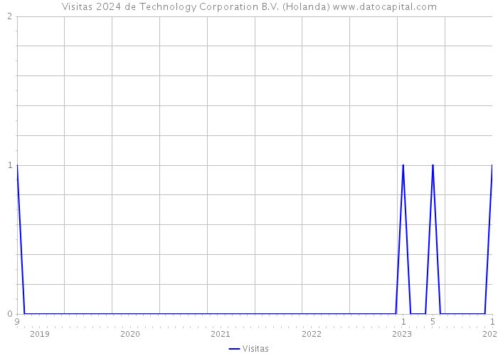 Visitas 2024 de Technology Corporation B.V. (Holanda) 