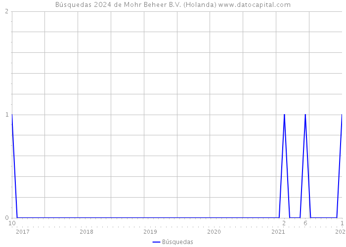 Búsquedas 2024 de Mohr Beheer B.V. (Holanda) 