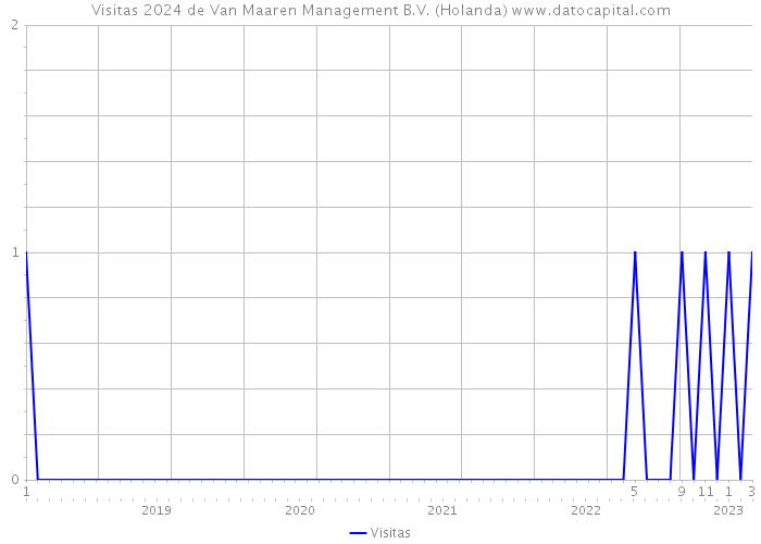 Visitas 2024 de Van Maaren Management B.V. (Holanda) 