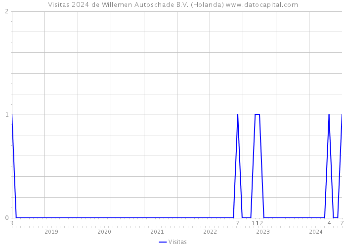 Visitas 2024 de Willemen Autoschade B.V. (Holanda) 