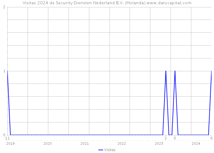 Visitas 2024 de Security Diensten Nederland B.V. (Holanda) 