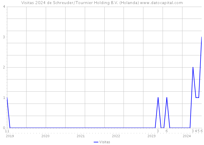 Visitas 2024 de Schreuder/Tournier Holding B.V. (Holanda) 