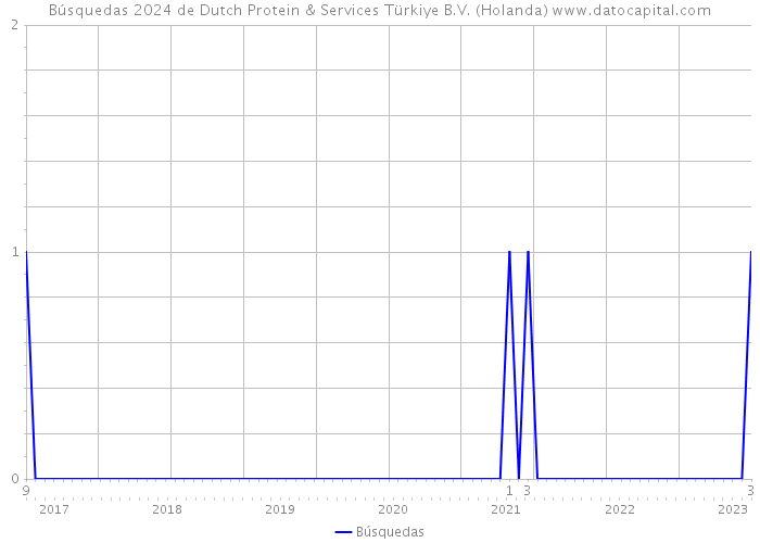 Búsquedas 2024 de Dutch Protein & Services Türkiye B.V. (Holanda) 