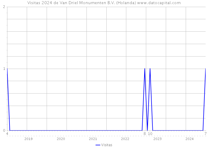 Visitas 2024 de Van Driel Monumenten B.V. (Holanda) 