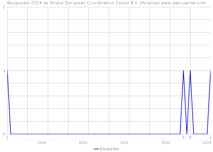 Búsquedas 2024 de Stryker European Coordination Center B.V. (Holanda) 